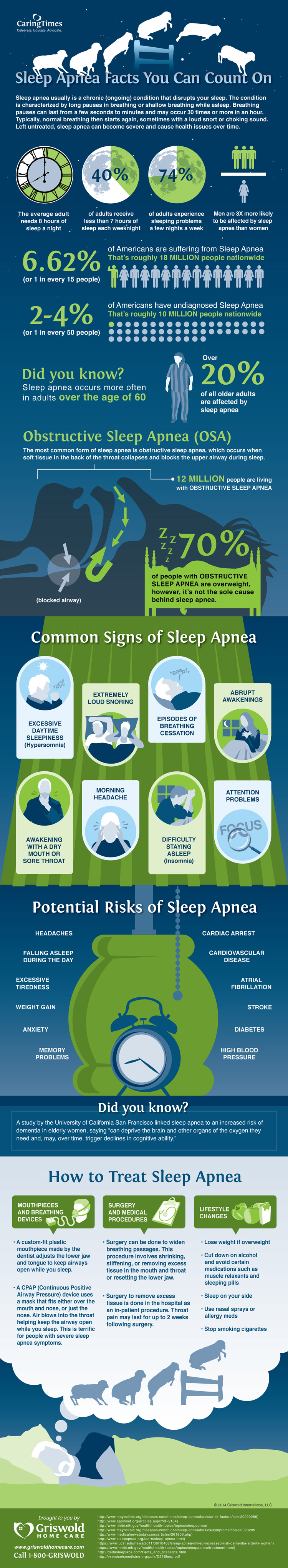The Facts you need to understand Sleep Apnea