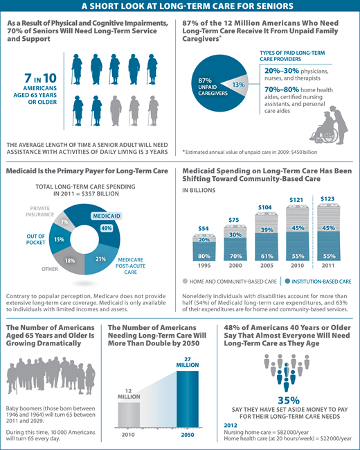 Long-term care for seniors chart